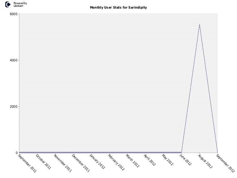 Monthly User Stats for Sarindipity